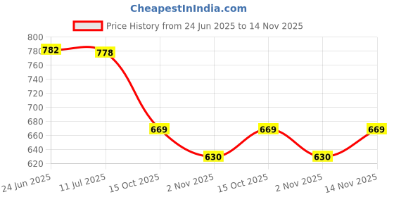 flipkart.com home sizzler 214 cm (7 ft) Polyester Semi Transparent Door Curtain (Pack Of 4) home sizzler Price History Graph from 24 Jun 2025 to 14 Nov 2025