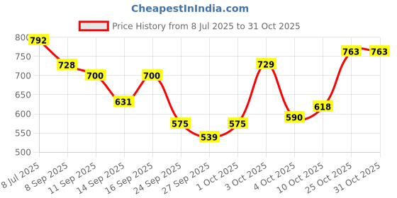 flipkart.com loof klapper 214 cm (7 ft) Polyester Semi Transparent Door Curtain (Pack Of 4) loof klapper Price History Graph from 8 Jul 2025 to 30 Oct 2025