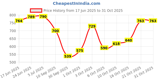 flipkart.com loof klapper 214 cm (7 ft) Polyester Semi Transparent Door Curtain (Pack Of 4) loof klapper Price History Graph from 17 Jun 2025 to 30 Oct 2025