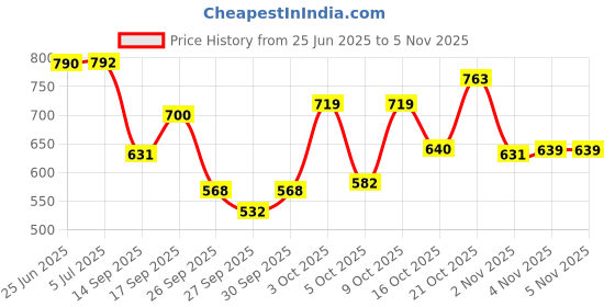 flipkart.com loof klapper 214 cm (7 ft) Polyester Semi Transparent Door Curtain (Pack Of 4) loof klapper Price History Graph from 25 Jun 2025 to 5 Nov 2025