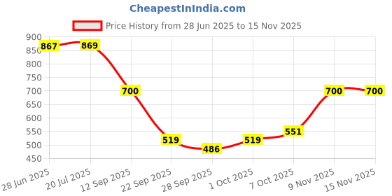 flipkart.com loof klapper 214 cm (7 ft) Polyester Semi Transparent Door Curtain (Pack Of 4) loof klapper Price History Graph from 28 Jun 2025 to 15 Nov 2025