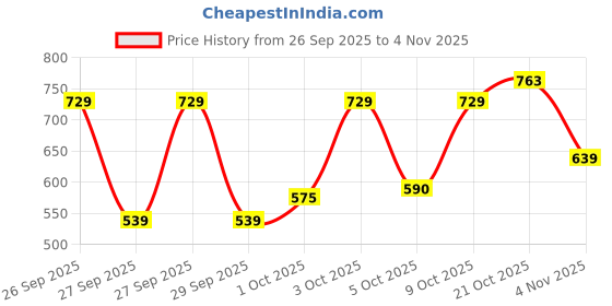 flipkart.com loof klapper 214 cm (7 ft) Polyester Semi Transparent Door Curtain (Pack Of 4) loof klapper Price History Graph from 26 Sep 2025 to 4 Nov 2025