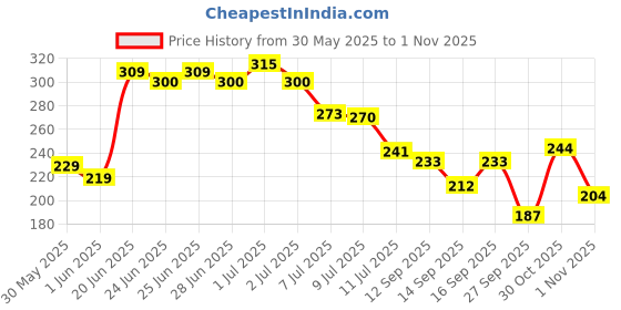 flipkart.com panipat textile hub 214 cm (7 ft) Polyester Semi Transparent Door Curtain Single Curtain panipat textile hub Price History Graph from 30 May 2025 to 1 Nov 2025