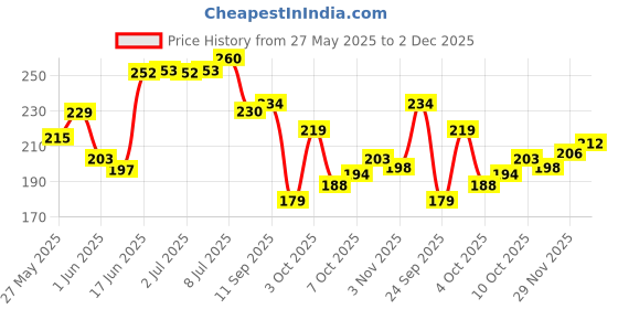 flipkart.com panipat textile hub 214 cm (7 ft) Polyester Semi Transparent Door Curtain Single Curtain panipat textile hub Price History Graph from 27 May 2025 to 2 Dec 2025