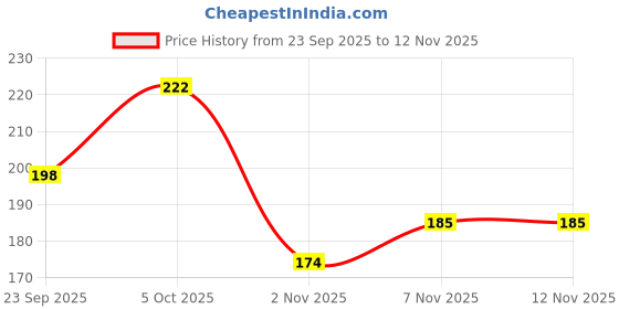 flipkart.com home sizzler 214 cm (7 ft) Polyester Semi Transparent Door Curtain Single Curtain home sizzler Price History Graph from 23 Sep 2025 to 11 Nov 2025