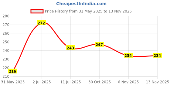 flipkart.com kraftiq homes 214 cm (7 ft) Polyester Semi Transparent Door Curtain Single Curtain kraftiq homes Price History Graph from 31 May 2025 to 12 Nov 2025