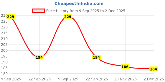 flipkart.com home sizzler 214 cm (7 ft) Polyester Semi Transparent Door Curtain Single Curtain home sizzler Price History Graph from 9 Sep 2025 to 2 Dec 2025