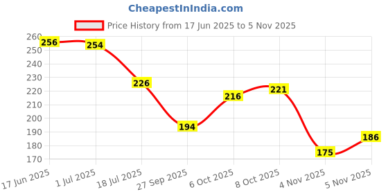 flipkart.com home sizzler 214 cm (7 ft) Polyester Semi Transparent Door Curtain Single Curtain home sizzler Price History Graph from 17 Jun 2025 to 5 Nov 2025