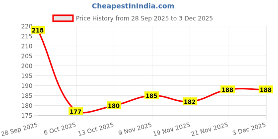 flipkart.com home sizzler 214 cm (7 ft) Polyester Semi Transparent Door Curtain Single Curtain home sizzler Price History Graph from 28 Sep 2025 to 3 Dec 2025