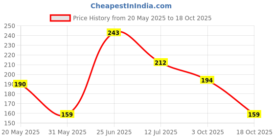 flipkart.com liv 214 cm (7 ft) PVC Door Curtain Single Curtain liv Price History Graph from 20 May 2025 to 18 Oct 2025