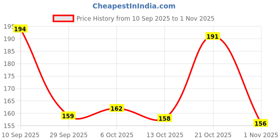 flipkart.com casa furnishing 214 cm (7 ft) PVC Semi Transparent Door Curtain Single Curtain casa furnishing Price History Graph from 10 Sep 2025 to 1 Nov 2025