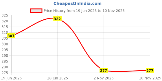 flipkart.com pop shade 214 cm (7 ft) PVC Transparent Door Curtain Single Curtain pop shade Price History Graph from 19 Jun 2025 to 9 Nov 2025