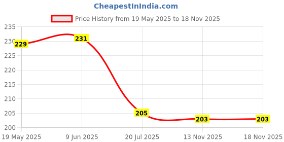 flipkart.com shavin 214 cm (7 ft) PVC Transparent Door Curtain Single Curtain shavin Price History Graph from 19 May 2025 to 18 Nov 2025