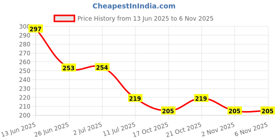 flipkart.com casanest 214 cm (7 ft) PVC Window & Door Curtain Single Curtain casanest Price History Graph from 13 Jun 2025 to 6 Nov 2025