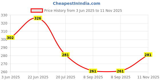 flipkart.com banavy 214 cm (7 ft) Tissue, Net Room Darkening Door Curtain (Pack Of 2) banavy Price History Graph from 3 Jun 2025 to 11 Nov 2025