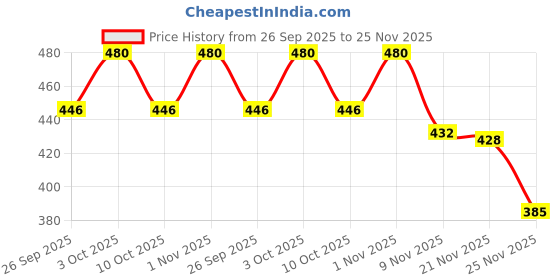 flipkart.com banavy 214 cm (7 ft) Tissue, Net Semi Transparent Door Curtain (Pack Of 2) banavy Price History Graph from 26 Sep 2025 to 25 Nov 2025