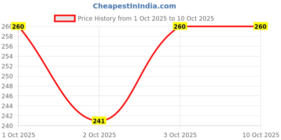 flipkart.com ah artsy home 214 cm (7 ft) Tissue, Net Semi Transparent Door Curtain (Pack Of 2) ah artsy home Price History Graph from 1 Oct 2025 to 10 Oct 2025