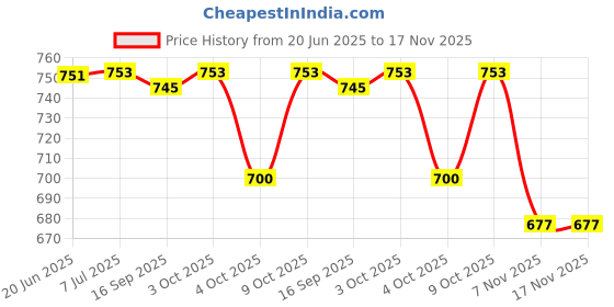 flipkart.com homefab india 214 cm (7 ft) Velvet Room Darkening Door Curtain (Pack Of 2) homefab india Price History Graph from 20 Jun 2025 to 17 Nov 2025
