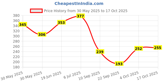 flipkart.com kraftiq homes 214 cm (7 ft) Velvet Room Darkening Door Curtain Single Curtain kraftiq homes Price History Graph from 30 May 2025 to 17 Oct 2025