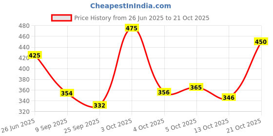 flipkart.com story@home 215 cm (7 ft) Polyester Semi Transparent Door Curtain (Pack Of 2) story@home Price History Graph from 26 Jun 2025 to 21 Oct 2025