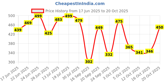 flipkart.com story@home 215 cm (7 ft) Polyester Semi Transparent Door Curtain (Pack Of 2) story@home Price History Graph from 17 Jun 2025 to 20 Oct 2025