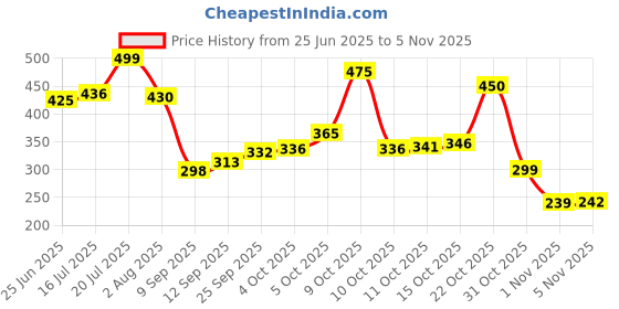 flipkart.com story@home 215 cm (7 ft) Polyester Semi Transparent Door Curtain (Pack Of 2) story@home Price History Graph from 25 Jun 2025 to 1 Nov 2025
