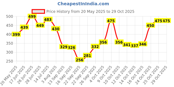 flipkart.com story@home 215 cm (7 ft) Polyester Semi Transparent Door Curtain (Pack Of 2) story@home Price History Graph from 20 May 2025 to 29 Oct 2025