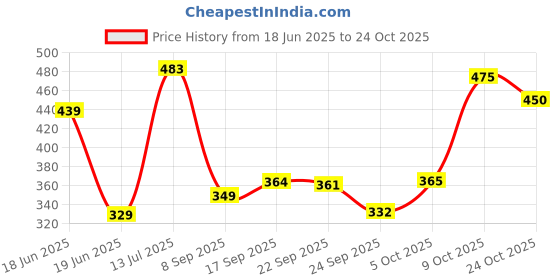 flipkart.com story@home 215 cm (7 ft) Polyester Semi Transparent Door Curtain (Pack Of 2) story@home Price History Graph from 18 Jun 2025 to 24 Oct 2025