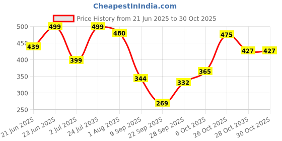 flipkart.com story@home 215 cm (7 ft) Polyester Semi Transparent Door Curtain (Pack Of 2) story@home Price History Graph from 21 Jun 2025 to 29 Oct 2025