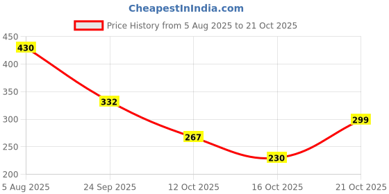 flipkart.com story@home 215 cm (7 ft) Polyester Semi Transparent Door Curtain (Pack Of 2) story@home Price History Graph from 5 Aug 2025 to 21 Oct 2025