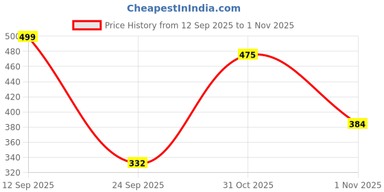 flipkart.com story@home 215 cm (7 ft) Polyester Semi Transparent Door Curtain (Pack Of 2) story@home Price History Graph from 12 Sep 2025 to 1 Nov 2025