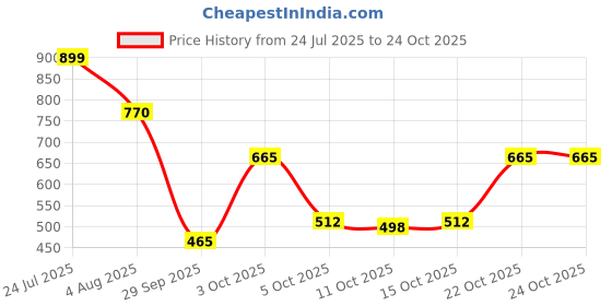 flipkart.com story@home 215 cm (7 ft) Polyester Semi Transparent Door Curtain (Pack Of 4) story@home Price History Graph from 24 Jul 2025 to 22 Oct 2025
