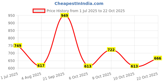 flipkart.com story@home 215 cm (7 ft) Polyester, Silk Blackout Door Curtain Single Curtain story@home Price History Graph from 1 Jul 2025 to 22 Oct 2025