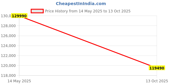 flipkart.com tcl 215 cm (85 inch) QLED Ultra HD (4K) Smart Google TV T-SCREEN |Dolby Vision-Atmos | Hands-Free Voice Control| 120 Hz game Accelerator tcl Price History Graph from 14 May 2025 to 13 Oct 2025