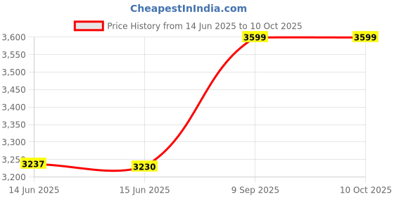 flipkart.com nokia 215 DS 4G Keypad Phone with Long Battery Life,Wireless FM Radio nokia Price History Graph from 14 Jun 2025 to 10 Oct 2025
