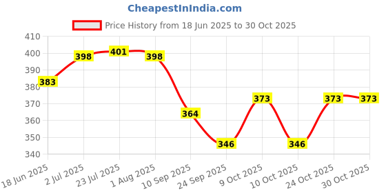 flipkart.com stag 21.5 Inches 2 Fold Automatic Open type Nylon Umbrella stag Price History Graph from 18 Jun 2025 to 29 Oct 2025