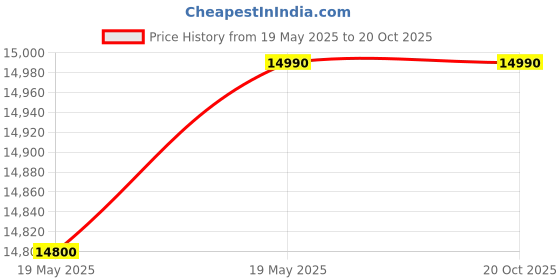 flipkart.com midea 215 L Direct Cool Single Door 2 Star Refrigerator midea Price History Graph from 19 May 2025 to 20 Oct 2025