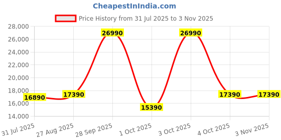 flipkart.com panasonic 215 L Direct Cool Single Door 2 Star Refrigerator panasonic Price History Graph from 31 Jul 2025 to 2 Nov 2025