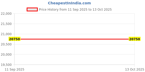 flipkart.com whirlpool 215 L Direct Cool Single Door 4 Star Refrigerator with Base Drawer whirlpool Price History Graph from 11 Sep 2025 to 13 Oct 2025