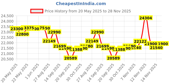 flipkart.com samsung 215 L Direct Cool Single Door 5 Star Refrigerator samsung Price History Graph from 20 May 2025 to 28 Nov 2025
