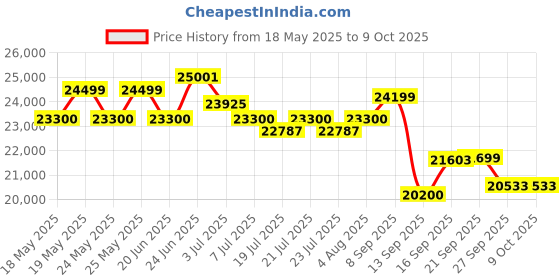 flipkart.com samsung 215 L Direct Cool Single Door 5 Star Refrigerator with Base Drawer samsung Price History Graph from 18 May 2025 to 9 Oct 2025