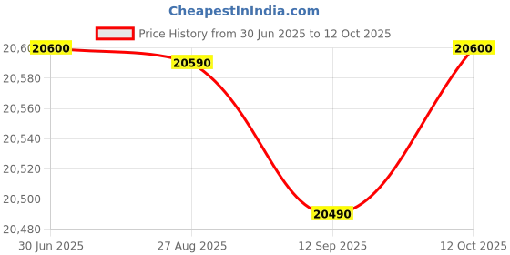 flipkart.com whirlpool 215 L Direct Cool Single Door 5 Star Refrigerator with Base Drawer whirlpool Price History Graph from 30 Jun 2025 to 12 Oct 2025