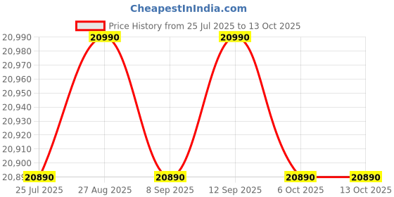flipkart.com whirlpool 215 L Direct Cool Single Door 5 Star Refrigerator with Base Drawer whirlpool Price History Graph from 25 Jul 2025 to 13 Oct 2025