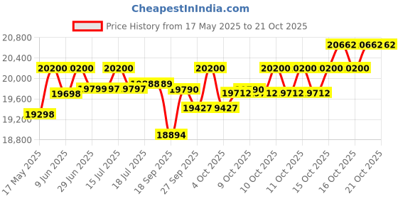 flipkart.com blue star 215 L Double Door Standard Deep Freezer blue star Price History Graph from 17 May 2025 to 21 Oct 2025