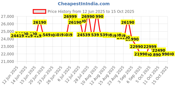 flipkart.com whirlpool 215 L Frost Free Triple Door Refrigerator whirlpool Price History Graph from 12 Jun 2025 to 15 Oct 2025