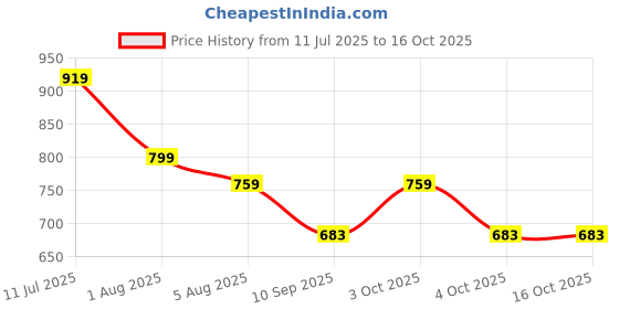 flipkart.com red tape 21.5 L Laptop Backpack RBB0130 red tape Price History Graph from 11 Jul 2025 to 16 Oct 2025