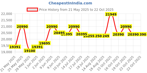flipkart.com blue star 215 L Single Door Standard Deep Freezer blue star Price History Graph from 21 May 2025 to 21 Oct 2025