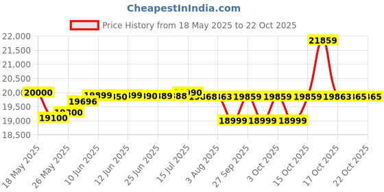 flipkart.com blue star 215 L Single Door Standard Deep Freezer blue star Price History Graph from 18 May 2025 to 21 Oct 2025