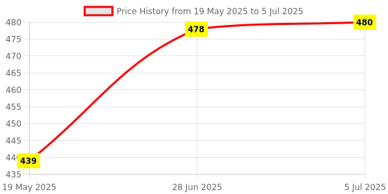 flipkart.com vinskep 2152 Cute 12 Digit Large LCD Display, Big Round Button, Easy To Press For School BasicCalculator vinskep Price History Graph from 19 May 2025 to 5 Jul 2025