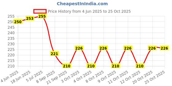 flipkart.com nicolette 2155 Hydrometer nicolette Price History Graph from 4 Jun 2025 to 24 Oct 2025